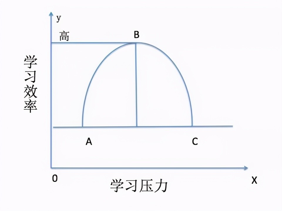 心理学有一个著名的理论叫做"倒u形曲线理论.