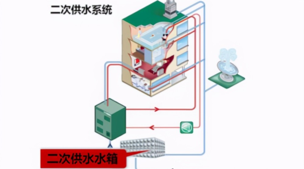 二次供水污染问题如何解决?