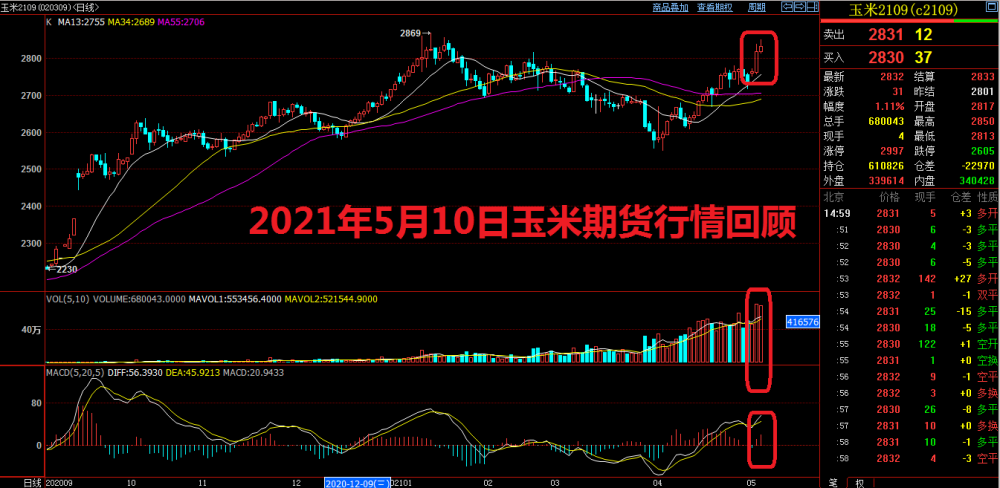 2021年5月10日,2021年10月日历 2021年5月10日玉米期货行情回顾