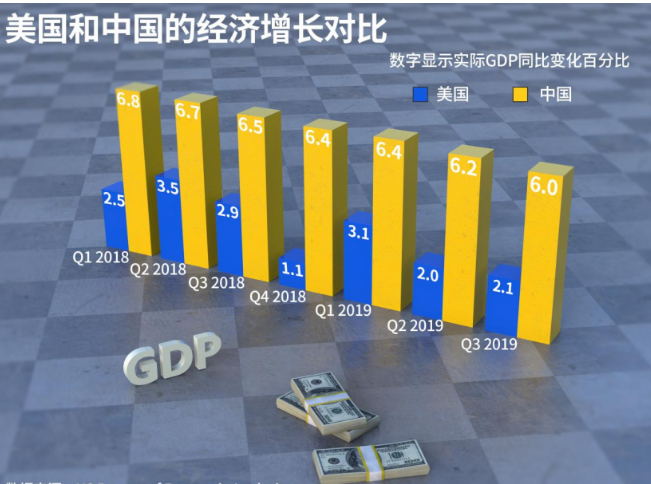 我国经济又交出亮眼成绩单中美gdp差距已缩小19万亿