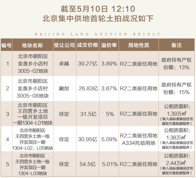 恒惠房观察:北京土拍首场两宗地入账183亿 三宗地转竞