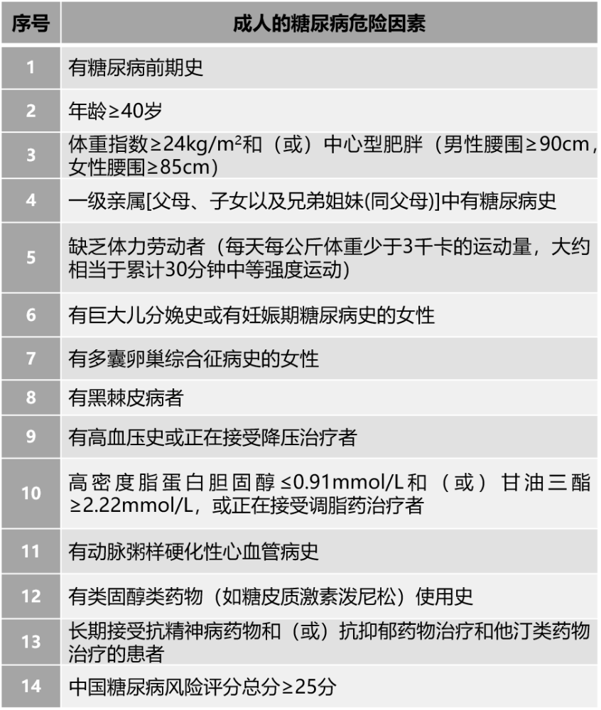 并且合并下列任何一个危险因素的也属于糖尿病高危人群:糖尿病前期