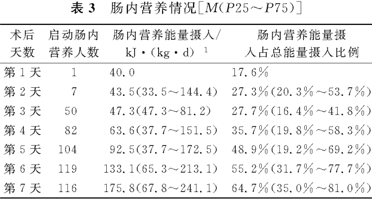 疾病营养婴儿先天性心脏病患儿术后肠内营养支持的回顾性分析