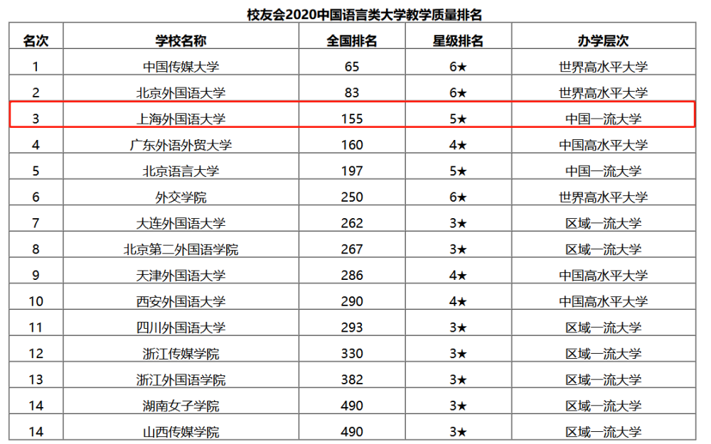 上海外国语大学就业如何?看这些排名就够了!