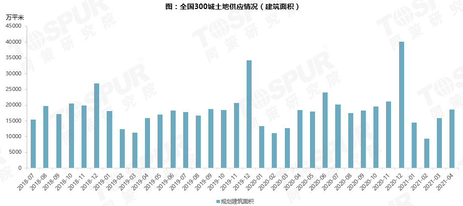 土地供应规模恢复,2021年4月全国300城土地供应建筑面积18581万平米