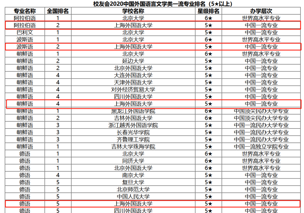 上海外国语大学就业如何看这些排名就够了