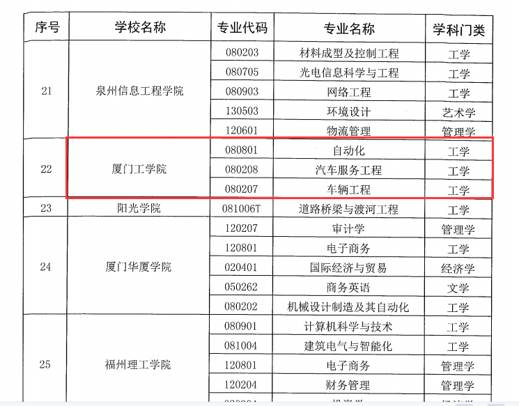 喜报厦门工学院三个本科专业增列为学士学位授权专业