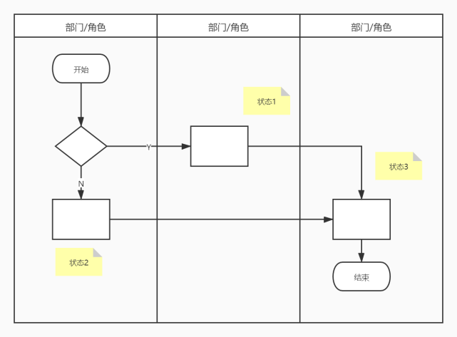 画个详细流程和原型图好了,流程图起码也得长这样(泳道图):这里需要