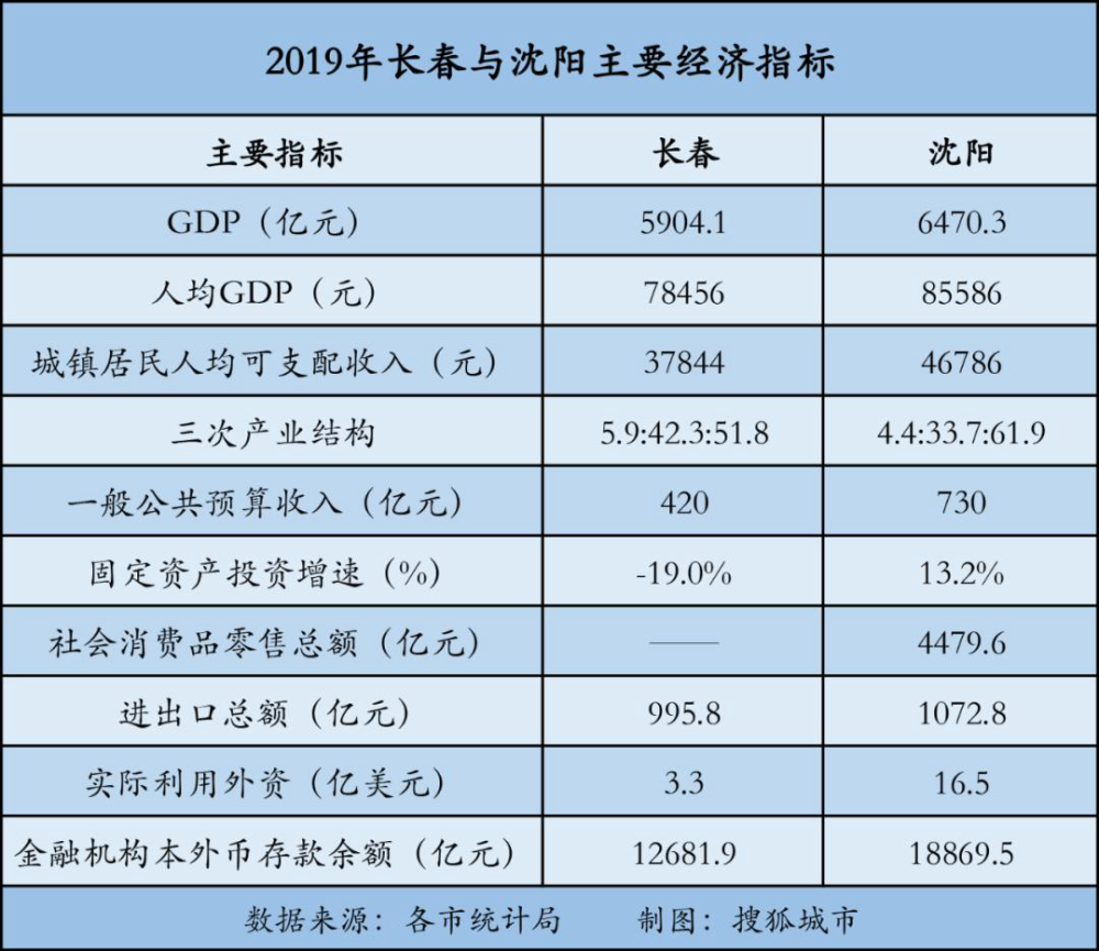 2019年沈阳市经济总量数据_2021沈阳市经济发展图