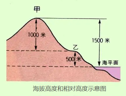 海拔是个什么概念