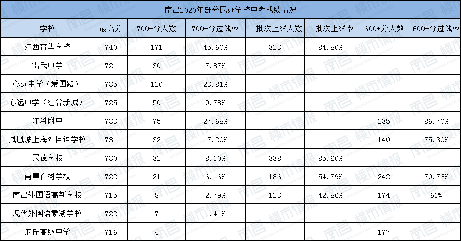 南昌民办学校学费排行榜出炉!最高一年5万8,九年将近52万!