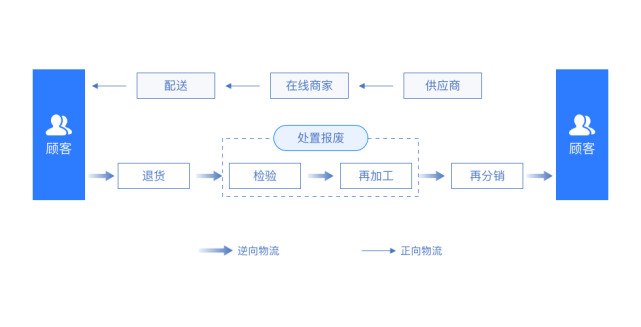 淘宝京东拼多多做到极致的退换货逆向物流到底有什么价值