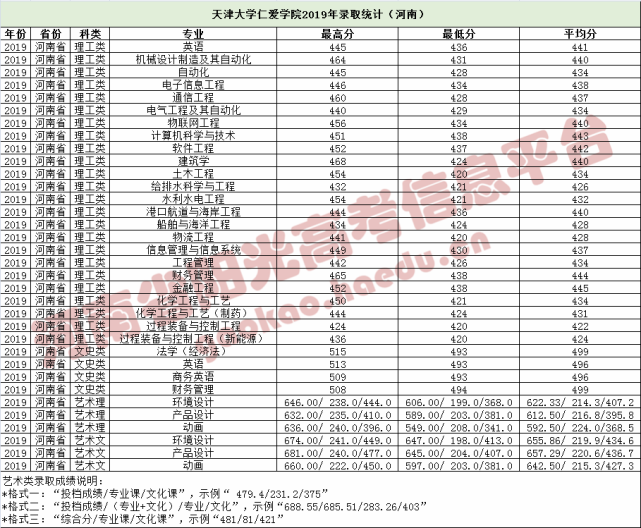 北京科技大学天津学院天津财经大学珠江学院注:以上数据均来自各校