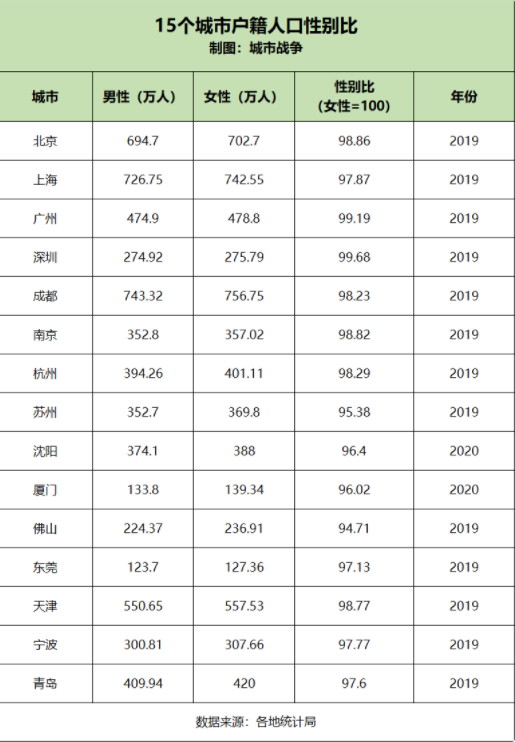 城市户籍人口排名_2018年城市户籍人口排名,中国城市人口排名(2)