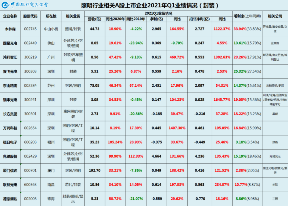 中国照明行业相关a股上市公司2021年一季报业绩巡览