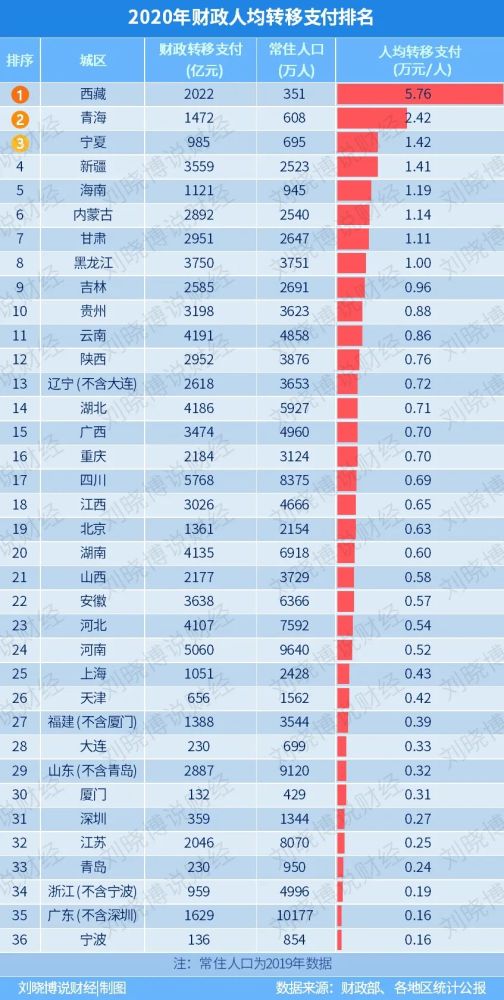 西藏省人均gdp美元_9省份人均GDP超1万美元 你家乡排第几 经济 首府资讯 内蒙古呼和浩特新闻网 正北方网