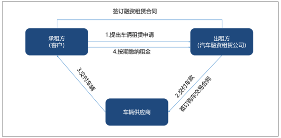 中国汽车融资租赁规模超900亿元市场呈现快速增长特点