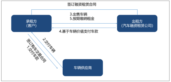 汽车融资租赁售后回租模式:在回租模式下,车辆登记在承租人名下,汽车