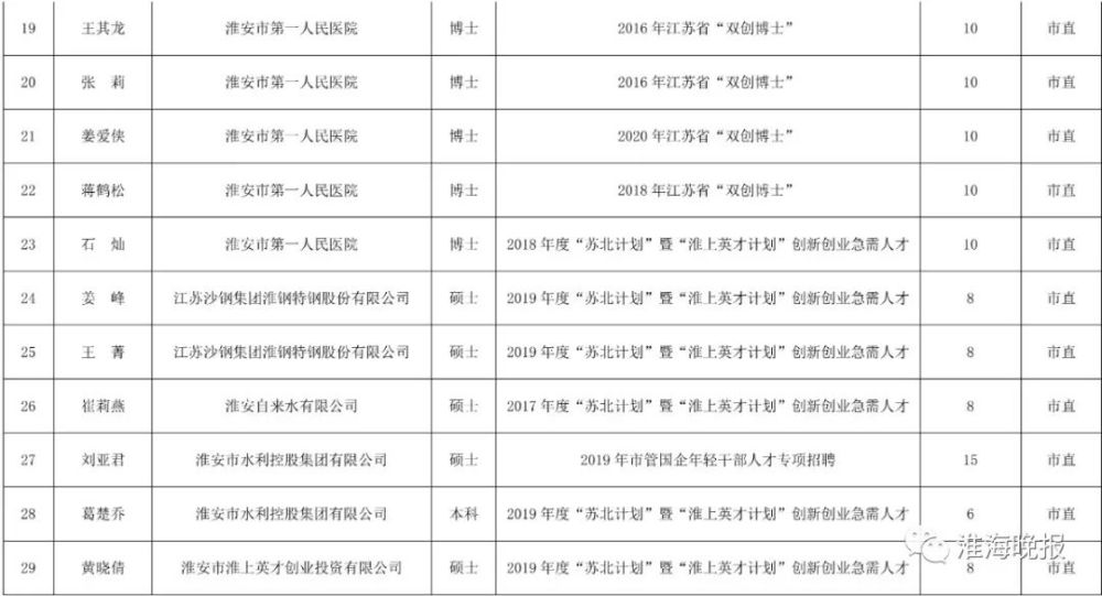 淮安人口2021_淮安人2021购房图鉴 高价地井喷,再不下手(2)