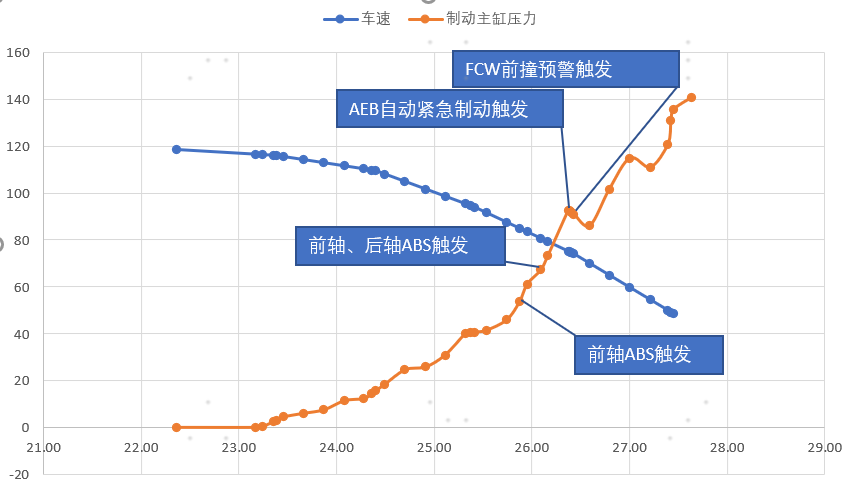 智驾论 model 3 vs 宝马3系刹车距离实测,长一个车身