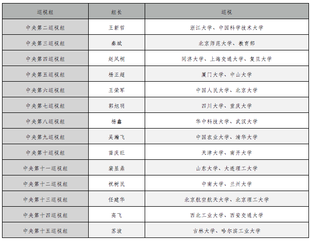 中央巡视组14位组长亮相!新疆杨鑫再任组长,还有5位"新面孔"