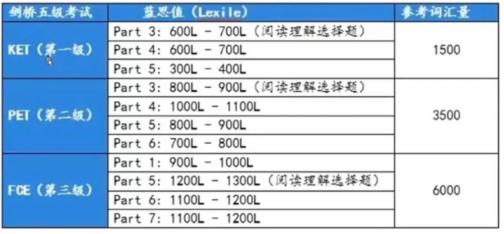 如何通过蓝思阅读指数分级读物提高ketpet阅读水平