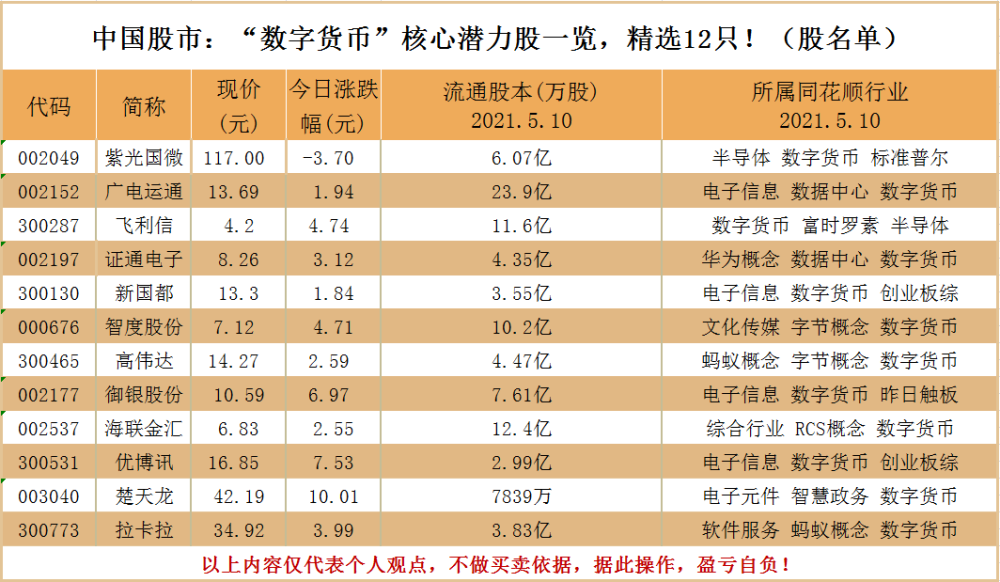 中国股市"数字货币"核心潜力股一览,精选12只(股名单)_腾讯新闻