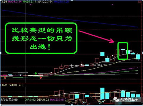 请牢记吊颈线常在上升趋势后期出现是一种看跌信号