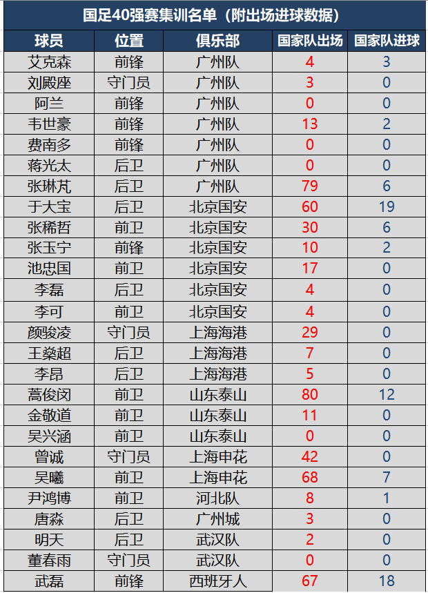 国足40强赛26人名单,武磊回归5大归化球员入选,附出场进球数据