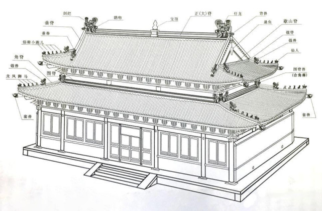 图为【歇山顶十九脊大殿】的脊兽名称及位置示意图 原图:网络