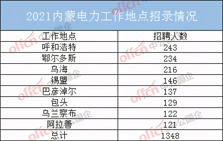 内蒙古电力招聘_2019内蒙古国家电力电网校园招聘 第一批考完还能够参加第二批考试吗(3)