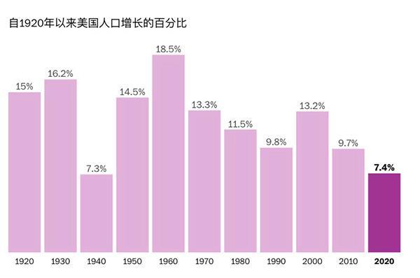 从美国人口增长放缓看全球出生率下降是好还是坏