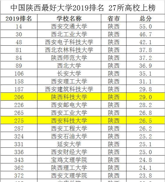 陕西大学排行榜_陕西科技大学(3)