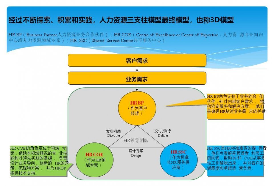 解构人力资源三支柱