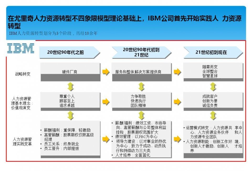 解构人力资源三支柱