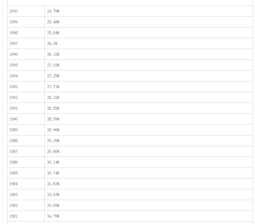 儿童所占人口比例_七大营养素所占比例图