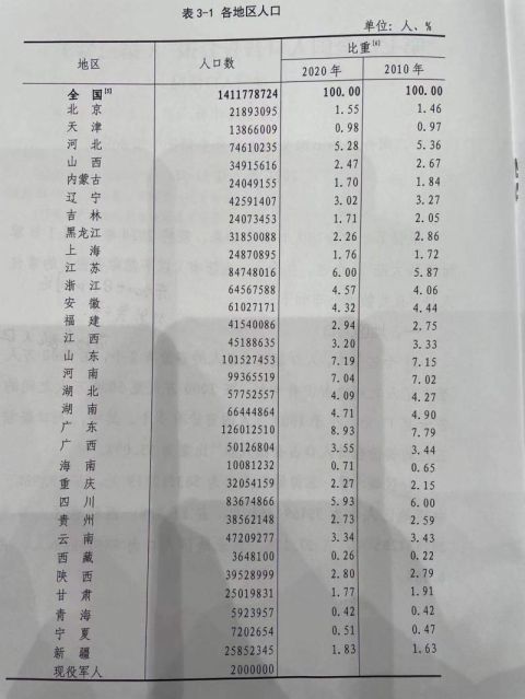 广东山东人口超1亿_最新 全国各地区人口数据出炉 广东山东人口均超1亿(2)