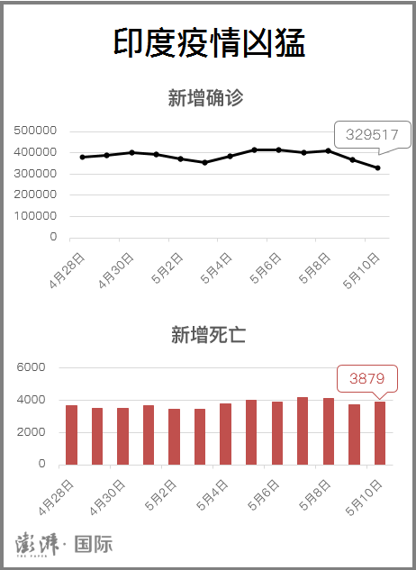 印度疫记·图解|连续20天单日确诊破30万