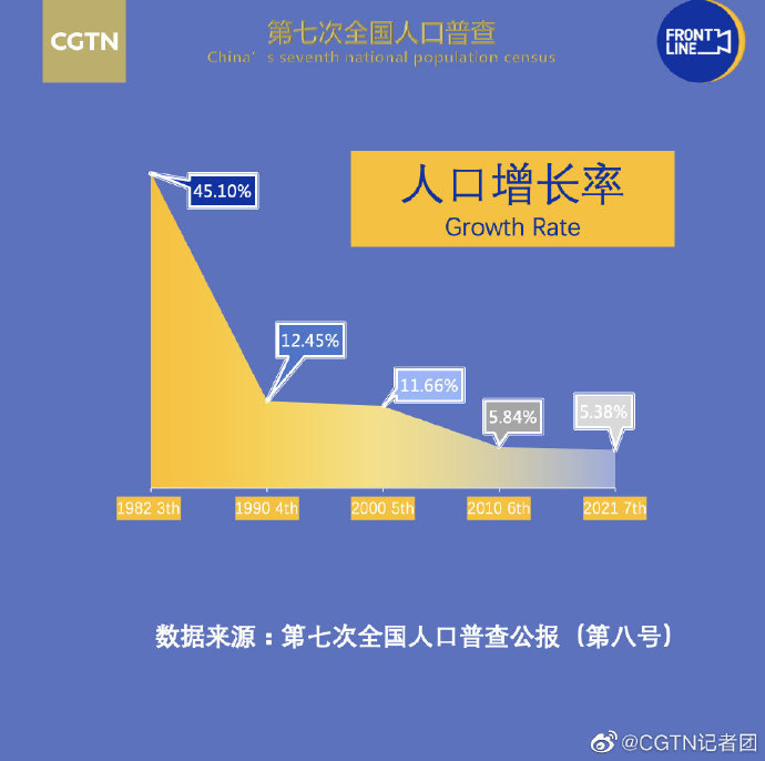 全国人口普查网_第七次全国人口普查数据公布(2)