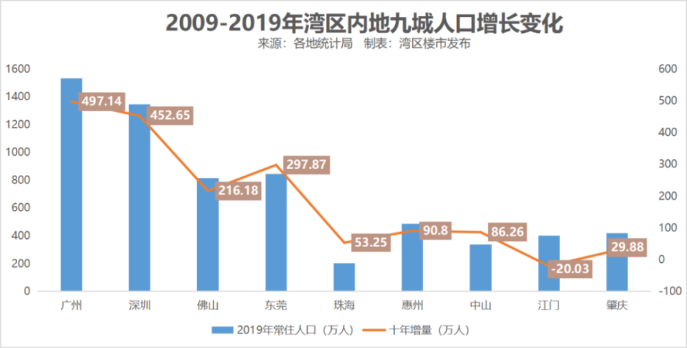 其中,广州,深圳两地过去10年人口总共增加近950万