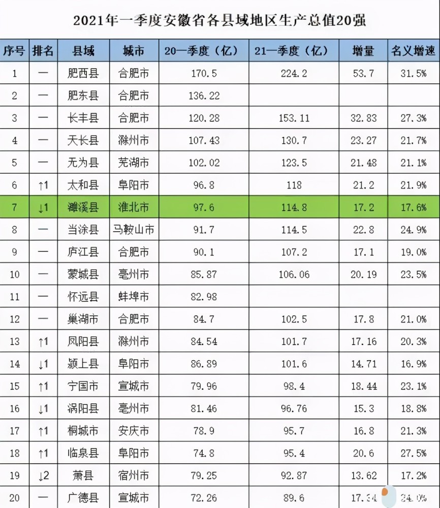 第一季度gdp安徽各县_19年第一季度,安徽各市GDP出炉,2个增速极点让人意外(3)