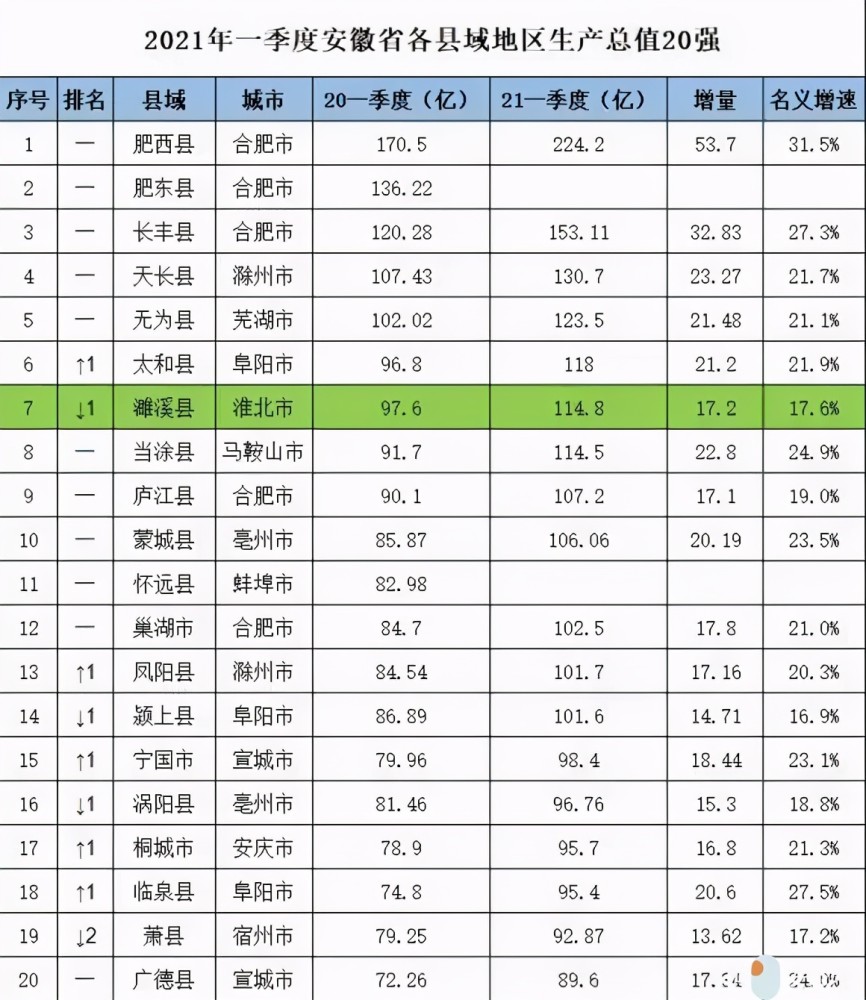 皖北gdp最强县_2018安徽各县GDP排名,你的家乡第几名(3)