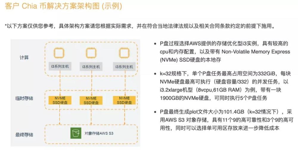 客户 chia 币解决方案架构图 (示例)