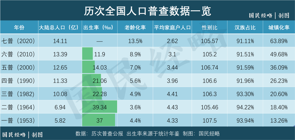 中国人口信息网查询_中国人口资料大全 1 7次人口普查数据 中国人口与就业统(2)