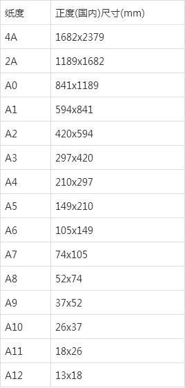 关于在平面设计与印刷行业中的纸张尺寸和像素大小的具体数值和分类