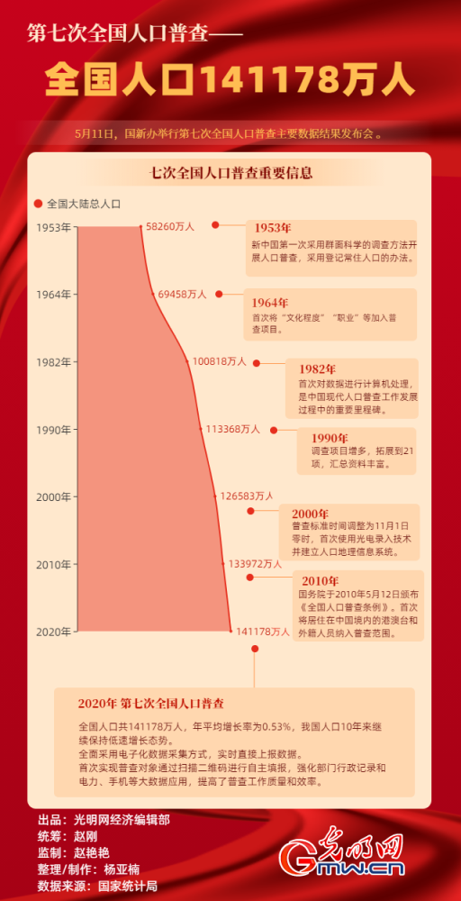 1178亿!第七次全国人口普查数据出炉!