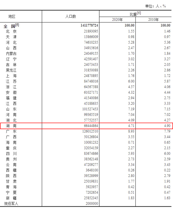 重磅数据全国人口超141亿湖南人口6644万