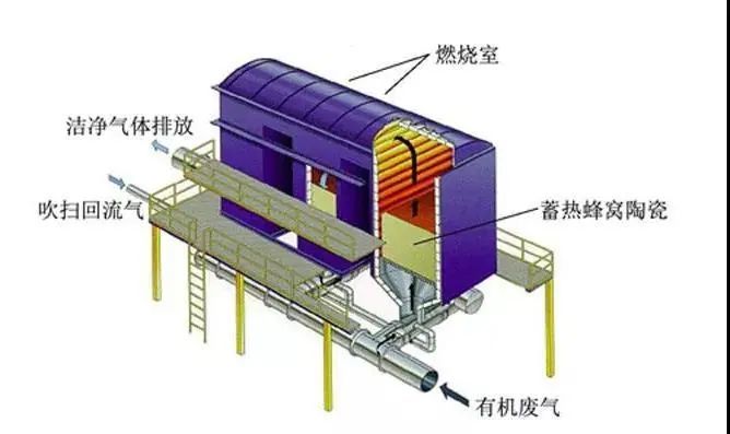 vocs废气在rto燃烧室的停留时间怎么计算附rto炉安全要点