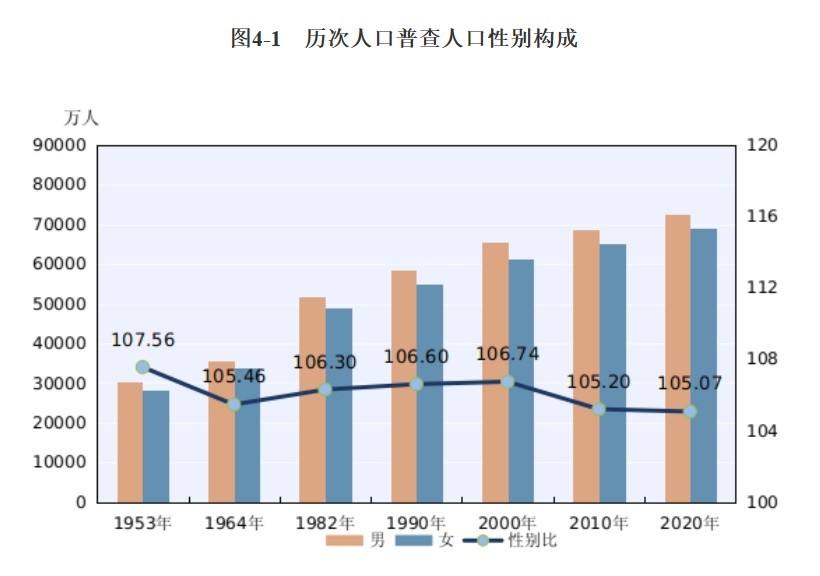 我国人口比例_中国人口六大变化 中国男女比例严重失调