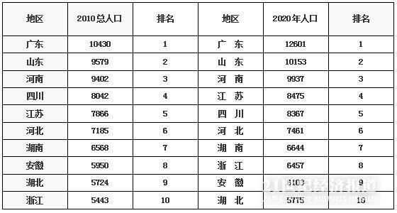 河南省人口排行_31省份常住人口排行榜出炉,河南省位居第三